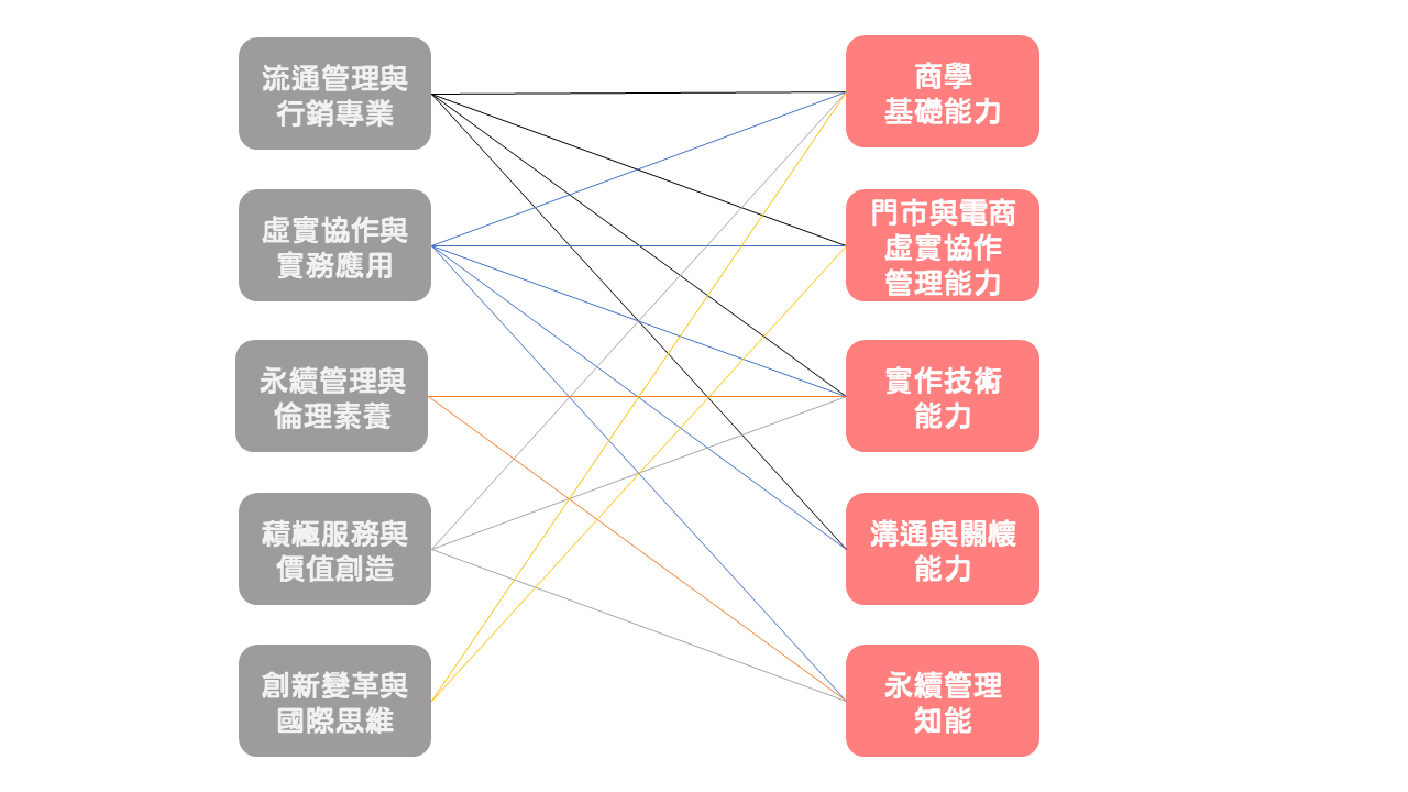 大學部教育目標與核心能力