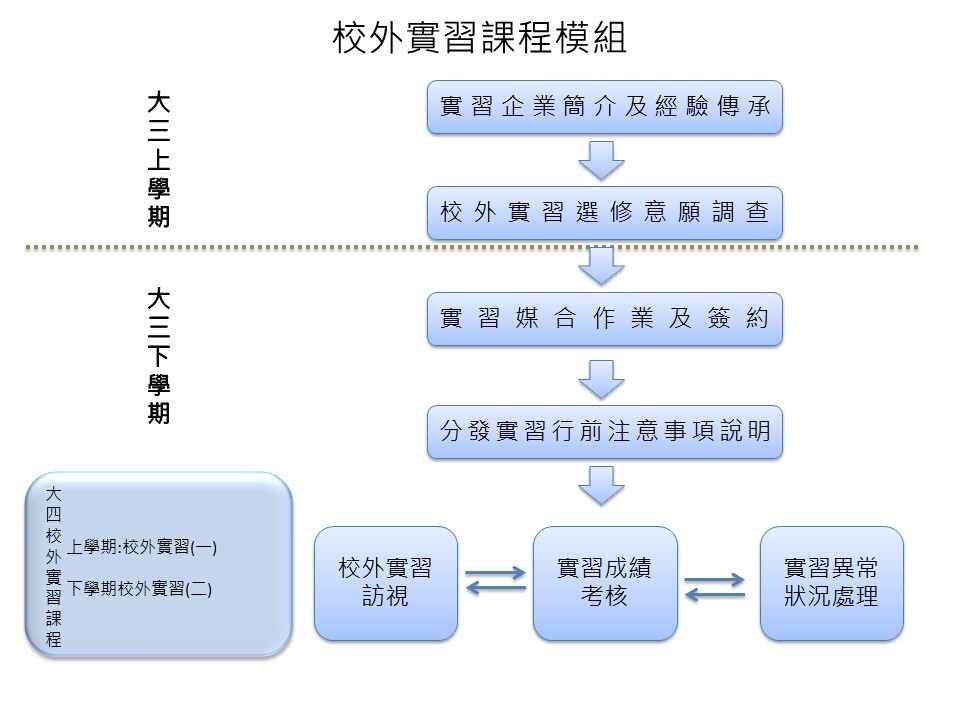 校外實習機制流程圖