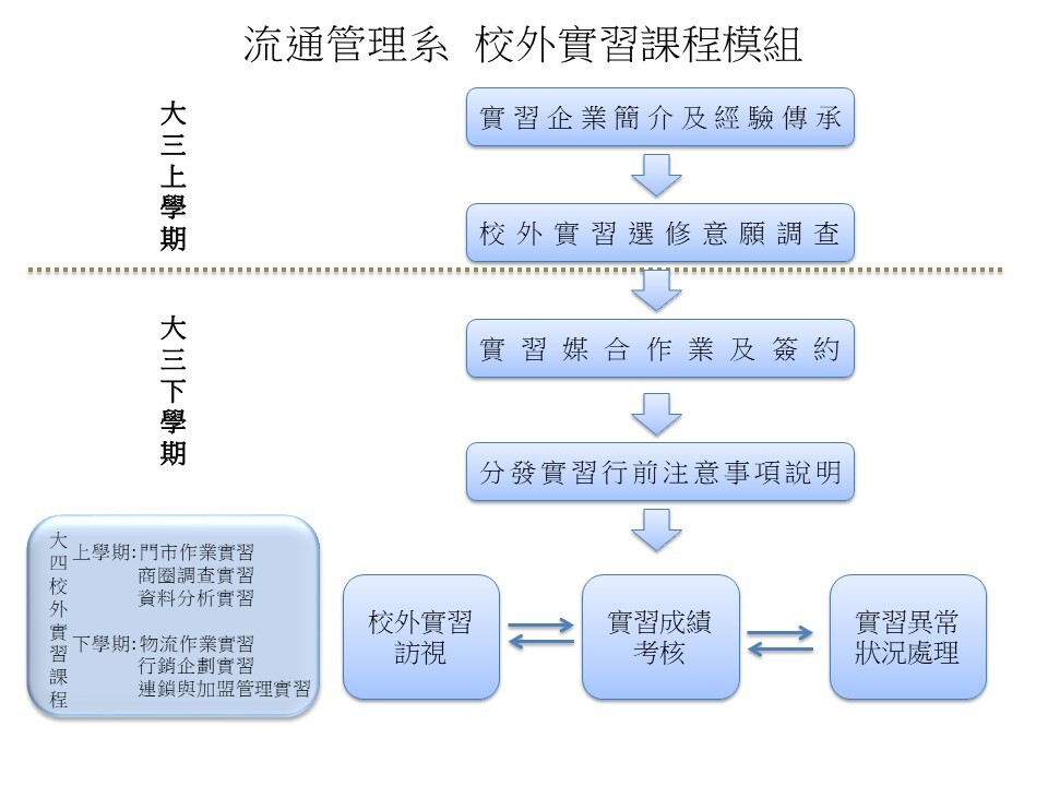 校外實習機制流程圖